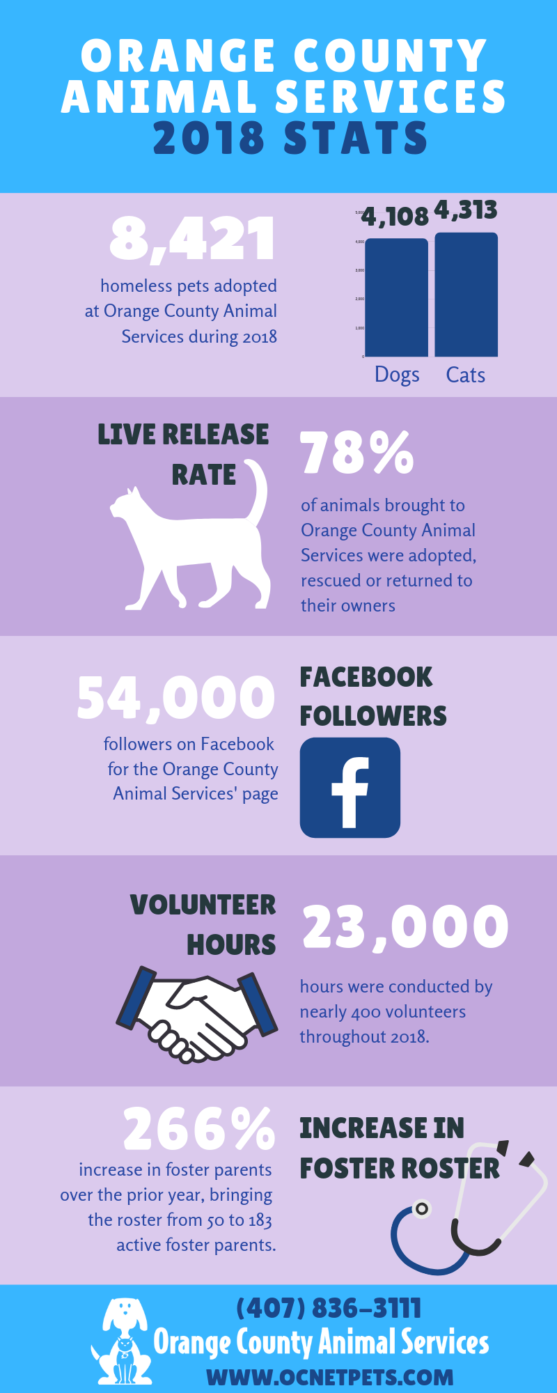 Orange County Animal Services Announces 2018 Milestones