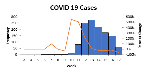 Graph of the COVID 19 cases in Orange County. 