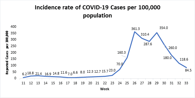 Tasa de incidencia de casos de COVID-19 por cada 100,000 habitantes de la semana 11 a la 33