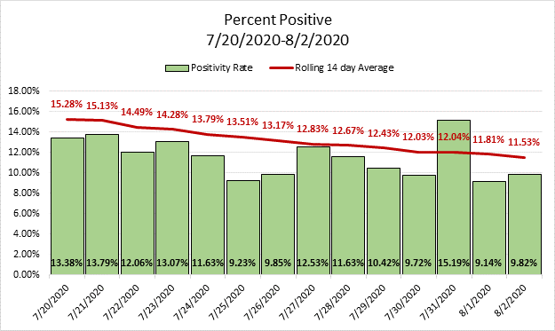 Cuadro de porcentajes de casos positivos que reflejan una disminución en la tasa de casos positivos durante las últimas dos semanas.
