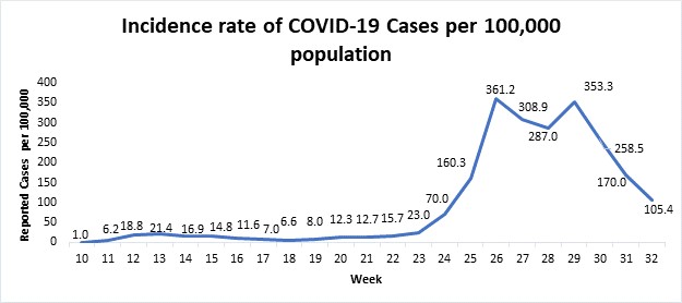 Tasa de incidencia de casos de COVID-19 por cada 100,000 habitantes. Este gráfico muestra una tasa constante que aumentó considerablemente en la semana 23 y disminuyó esta semana, la semana 34.