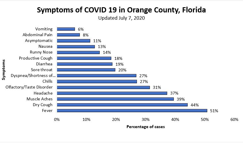 COVID-19 Symptoms chart