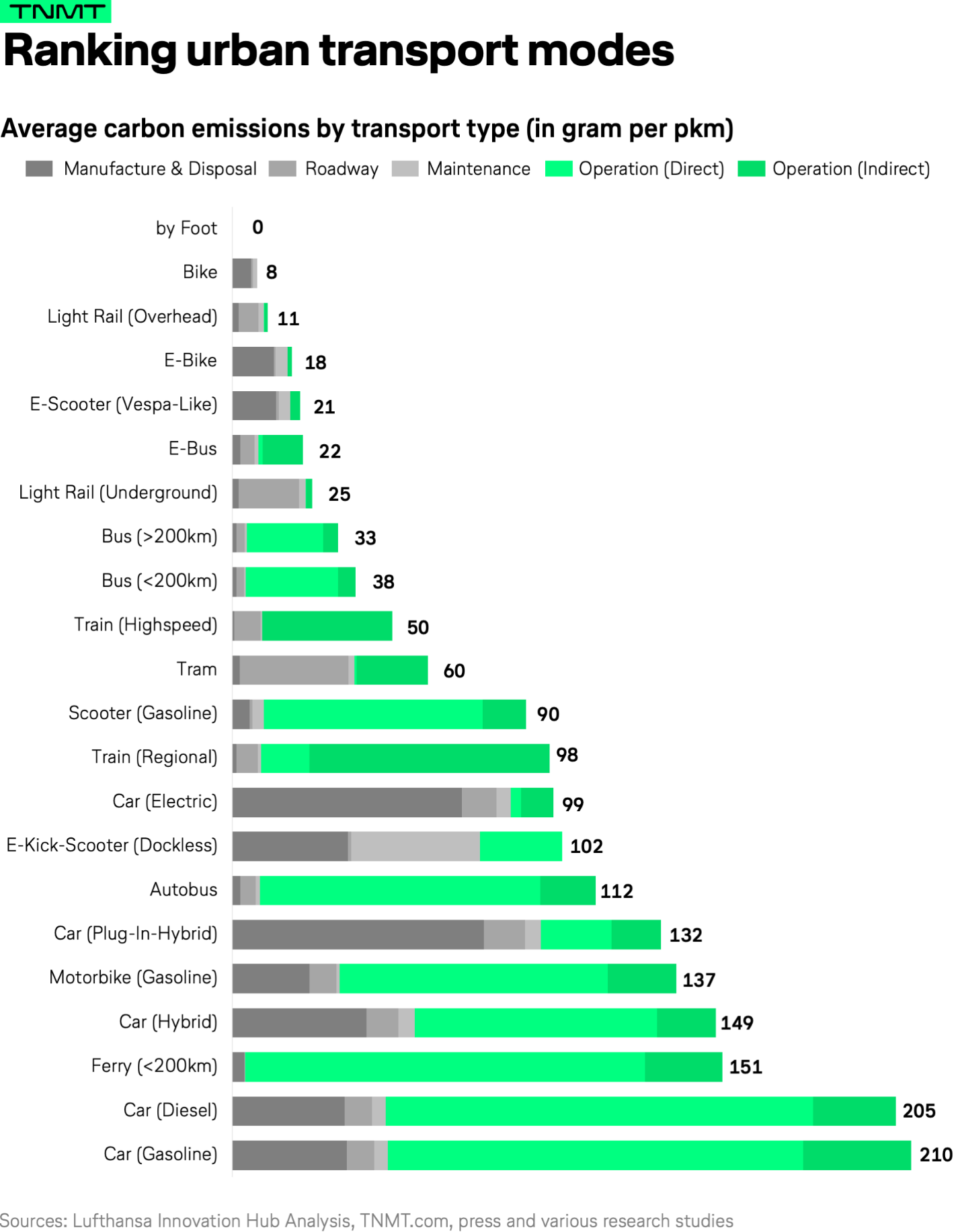 FIGURE - Ranking urban transportation modes - average carbon emissions by transport type - see TNMT.com for full details - opens in a new tab