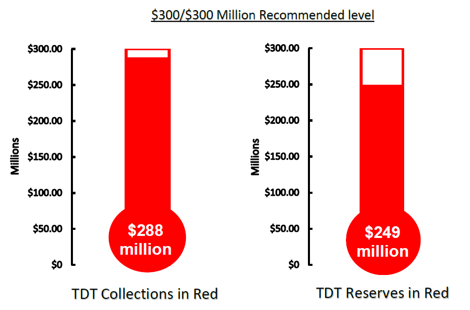Status of Collections and Total Reserves as of July 31, 2022