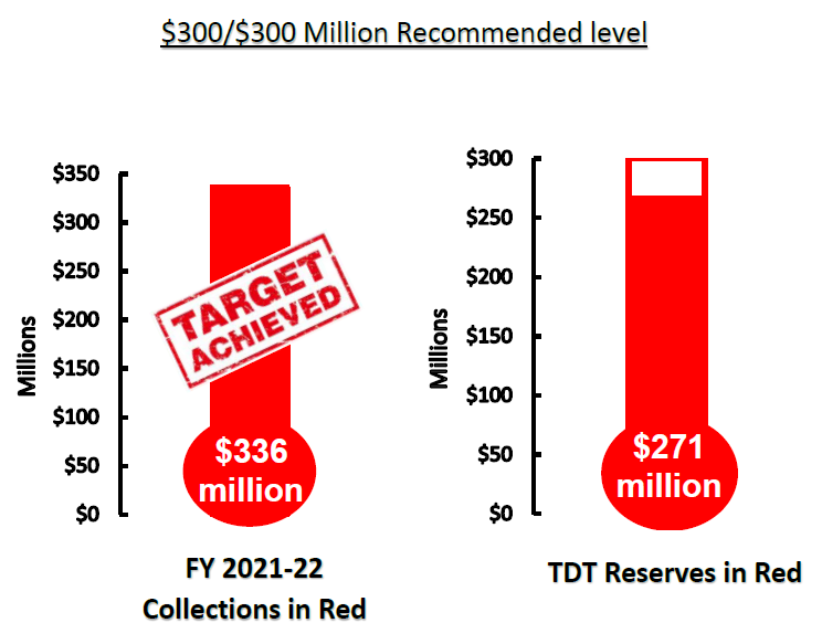 Status of Collections and Total Reserves as of October 31, 2022